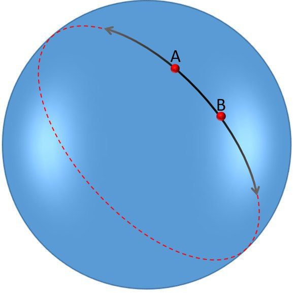 خطی که از دو نقطه بر روی کرده می گذرد، دایره عظیمه ای است که دور تا دور کرده را می پیماید.