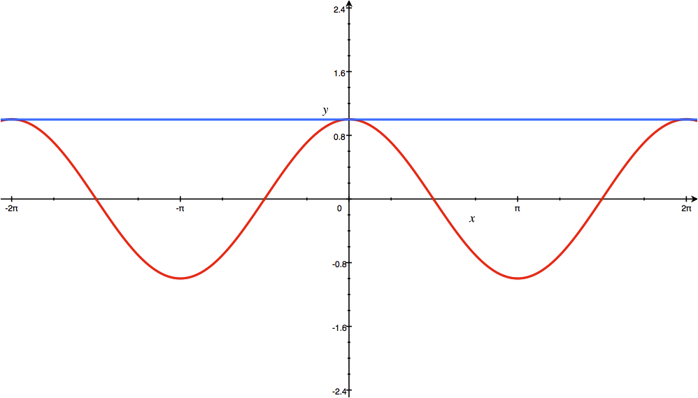 نمودار سری تیلور تابع کسینوس حول نقطه x=0 در سایت ریاضیات ایران