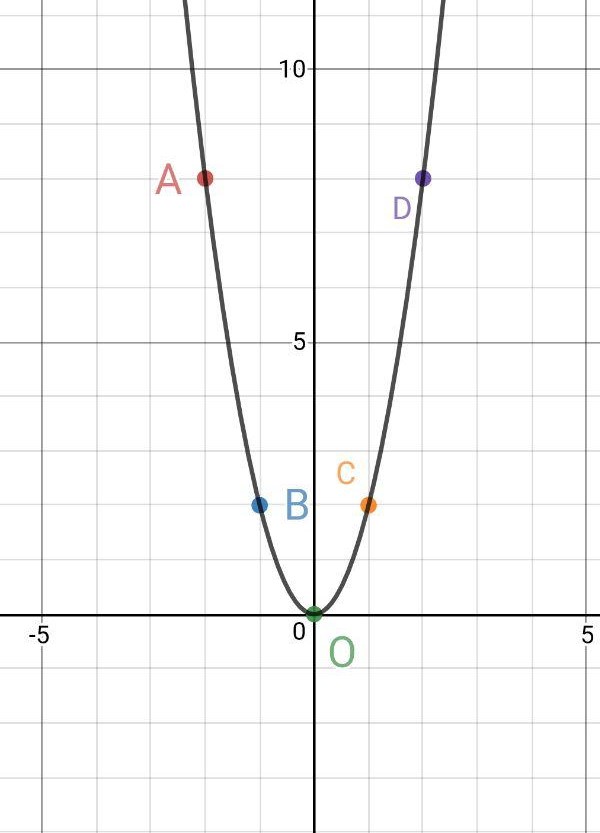 نموداررتابع y=2x^2 در سایت ریاضیات ایران